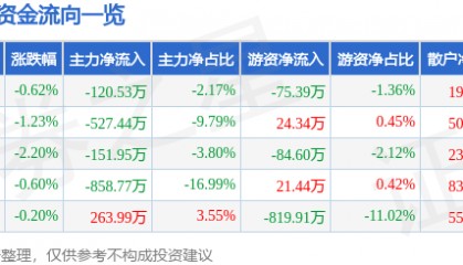 股票行情快报：两面针（600249）11月18日主力资金净卖出120.53万元