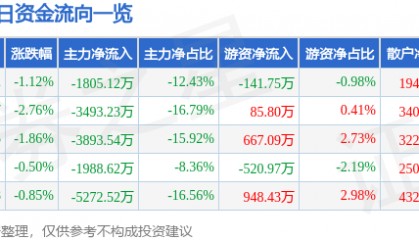 股票行情快报：电科芯片（600877）12月17日主力资金净卖出1805.12万元