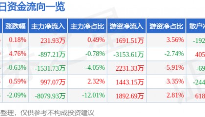 股票行情快报：长春高新（000661）4月28日主力资金净买入231.93万元