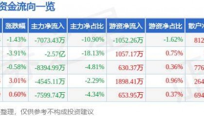 股票行情快报：汤姆猫（300459）10月24日主力资金净卖出7073.43万元