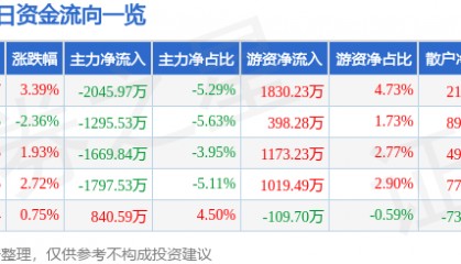 股票行情快报：新乡化纤（000949）5月19日主力资金净卖出2045.97万元