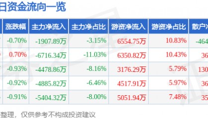 股票行情快报：光大银行（601818）7月21日主力资金净卖出1907.89万元