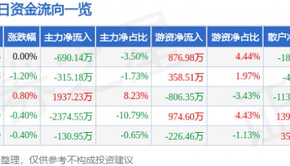 股票行情快报：上海建工（600170）3月10日主力资金净卖出690.14万元