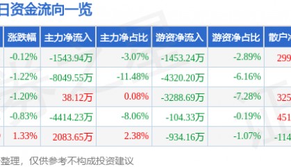 股票行情快报：中联重科（000157）3月14日主力资金净卖出1543.94万元