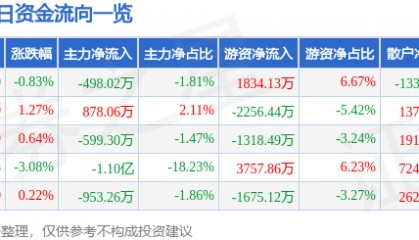 股票行情快报：长春高新（000661）3月5日主力资金净卖出498.02万元