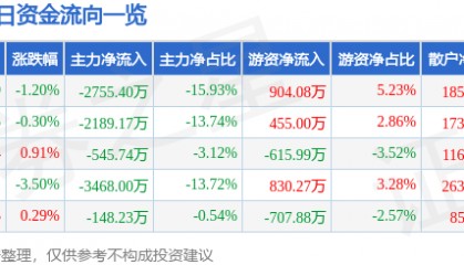 股票行情快报：国中水务（600187）6月5日主力资金净卖出2755.40万元