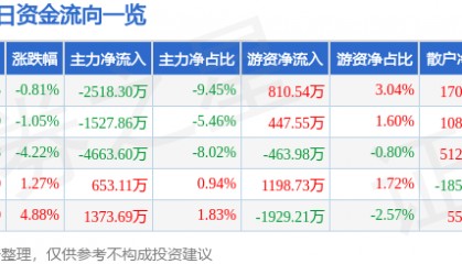 股票行情快报：奥普光电（002338）7月4日主力资金净卖出2518.30万元