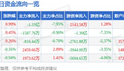 股票行情快报：迈瑞医疗（300760）2月24日主力资金净卖出1.33亿元