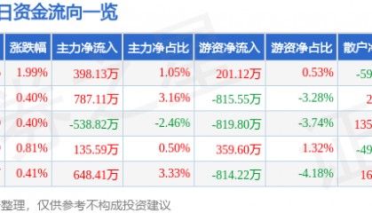 股票行情快报：上海建工（600170）2月7日主力资金净买入398.13万元