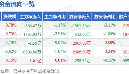 股票行情快报：人民网（603000）12月19日主力资金净卖出588.47万元