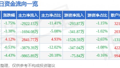 股票行情快报：广安爱众（600979）5月15日主力资金净卖出2922.13万元