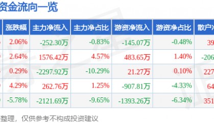 股票行情快报：葫芦娃（605199）2月10日主力资金净卖出252.30万元