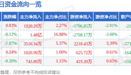 股票行情快报：宁波银行（002142）3月12日主力资金净买入1920.29万元