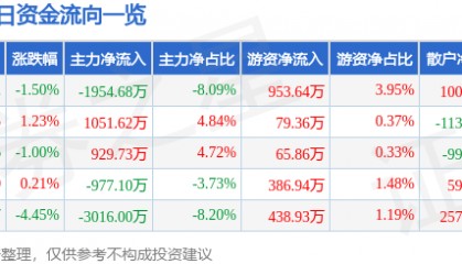 股票行情快报：电科芯片（600877）12月27日主力资金净卖出1954.68万元