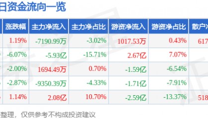 股票行情快报：迈瑞医疗（300760）4月8日主力资金净卖出7190.99万元