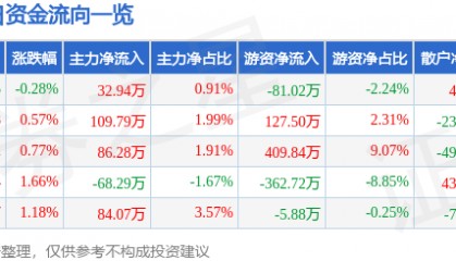 股票行情快报：全聚德（002186）6月27日主力资金净买入32.94万元