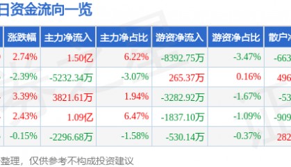 股票行情快报：歌尔股份（002241）4月23日主力资金净买入1.50亿元