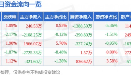 股票行情快报：中国卫星（600118）1月13日主力资金净买入240.53万元