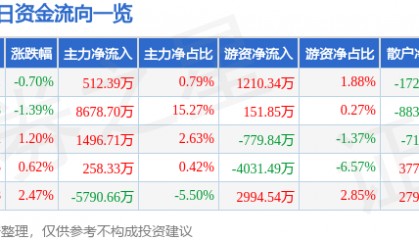 股票行情快报：宁波银行（002142）12月27日主力资金净买入512.39万元