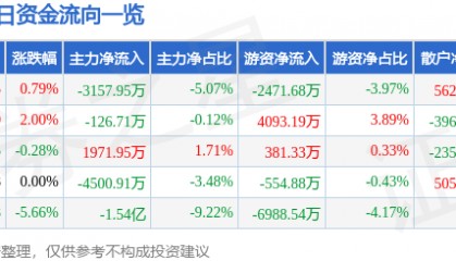 股票行情快报：福耀玻璃（600660）4月11日主力资金净卖出3157.95万元