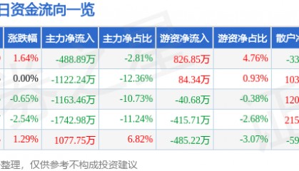 股票行情快报：中信国安（000839）3月12日主力资金净卖出488.89万元