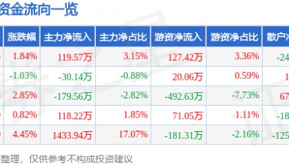 股票行情快报：格力博（301260）4月14日主力资金净买入119.57万元