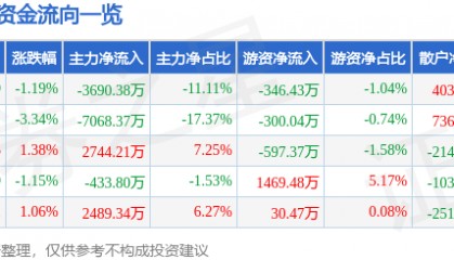 股票行情快报：老百姓（603883）3月31日主力资金净卖出3690.38万元