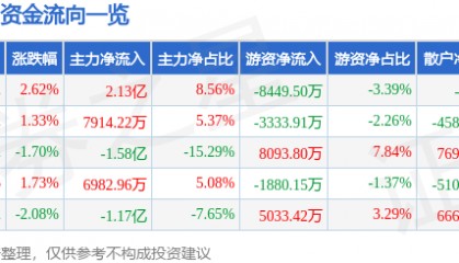 股票行情快报：万科Ａ（000002）2月24日主力资金净买入2.13亿元