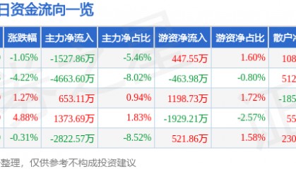 股票行情快报：奥普光电（002338）7月3日主力资金净卖出1527.86万元