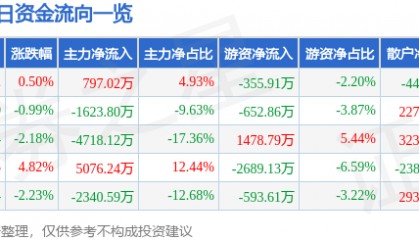 股票行情快报：大众公用（600635）2月17日主力资金净买入797.02万元