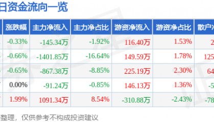 股票行情快报：中信国安（000839）3月20日主力资金净卖出145.34万元