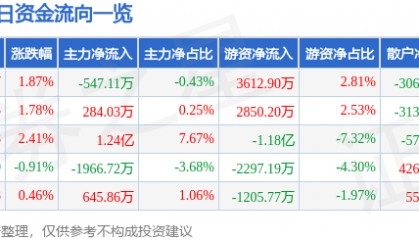 股票行情快报：舍得酒业（600702）12月12日主力资金净卖出547.11万元