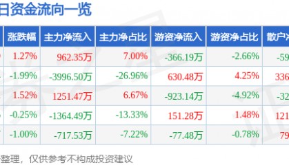 股票行情快报：大众公用（600635）3月14日主力资金净买入962.35万元