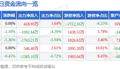 股票行情快报：中联重科（000157）5月26日主力资金净买入418.93万元