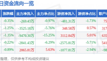 股票行情快报：徐工机械（000425）3月27日主力资金净卖出269.43万元