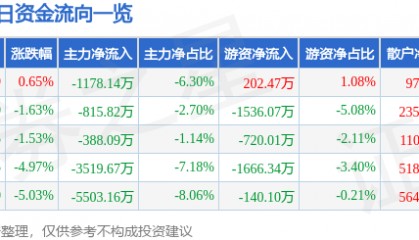 股票行情快报：双成药业（002693）3月4日主力资金净卖出1178.14万元