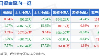 股票行情快报：蒙草生态（300355）1月9日主力资金净卖出495.25万元