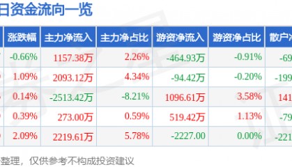 股票行情快报：三博脑科（301293）7月23日主力资金净买入1157.38万元