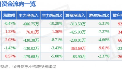 股票行情快报：全聚德（002186）6月5日主力资金净卖出606.75万元