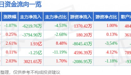股票行情快报：歌尔股份（002241）3月20日主力资金净卖出6219.76万元