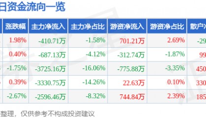 股票行情快报：南京熊猫（600775）2月17日主力资金净卖出410.71万元