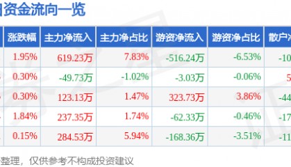 股票行情快报：七匹狼（002029）5月20日主力资金净买入619.23万元