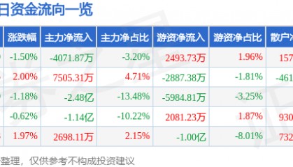 股票行情快报：中国神华（601088）12月17日主力资金净卖出4071.87万元