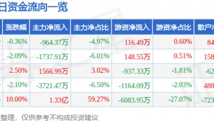 股票行情快报：东方海洋（002086）5月19日主力资金净卖出964.37万元