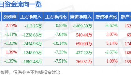 股票行情快报：三博脑科（301293）5月29日主力资金净卖出113.25万元