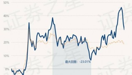 3月3日基金净值：海富通股票混合最新净值0.915，跌3.3%