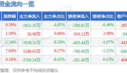 股票行情快报：黑芝麻（000716）4月15日主力资金净卖出1851.35万元