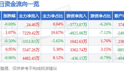股票行情快报：华泰证券（601688）4月28日主力资金净买入24.46万元