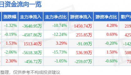 股票行情快报：广安爱众（600979）2月25日主力资金净卖出3640.95万元