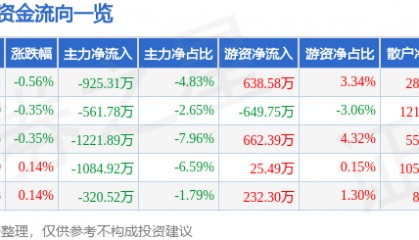 股票行情快报：北大荒（600598）2月14日主力资金净卖出925.31万元
